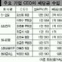 전문경영인 5명 ‘억대 배당금’
