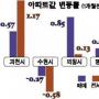 [수도권 남부 아파트 시황]경기회복 기대감 반짝 상승