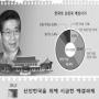 [KSDC 참여정부2년 여론조사] 국민46% “선진국 진입 10년이상 걸릴것”