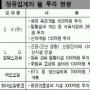 정유사들 “올해는 공격경영”