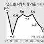 자동차 1500만대 시대
