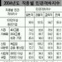 경찰보수 중견기업보다 많아