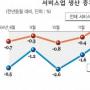 경기회복 제동 걸리나