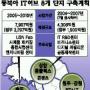 전국 8곳에 IT클러스터 구축