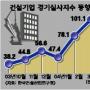 건설경기 봄바람 솔솔?