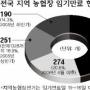 [농협조합장 선거 ‘새바람’] 조합장선거 어떻게 달라지나