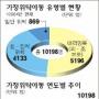 위탁아동 1만명 넘었다