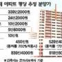 판교 신도시 ‘상한제’ 아파트 분양가 평당 900만원 될듯