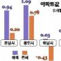 [수도권 동부 아파트시황]판교 영향권 분당·용인 가격 상승