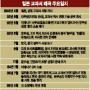 [일본 교과서 왜곡 파장] 악화일로 치닫는 韓·日관계