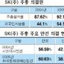 최태원회장 경영권 방어 성공…왕따당한 소버린