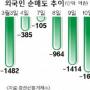 엇갈린 투자 왜?