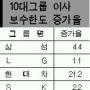 10대그룹이사 보수한도 34% ‘껑충’