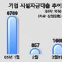 경기회복 곳곳서 청신호