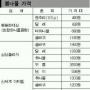 할인점들 앞다퉈 기획전