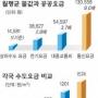 가정 상수도요금 ‘통신’의 9분의1