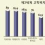 빈곤의 덫