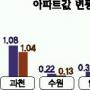 [수도권 남부 아파트시황] 경기호전 기대… 전지역 매매가 상승세