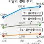 강한 달러로 U턴?