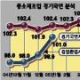 中企도 경영환경지수 ‘봄바람’