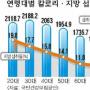 ‘살 떨리는’ 2030