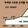 경상흑자 10억弗 ‘11개월만에 최저’