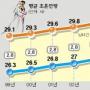 작년 결혼 4쌍중 1쌍이 재혼