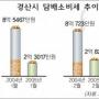 담뱃값 인상으로 대학생 금연 붐…소비세 ‘뚝’
