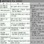 주상복합 별도상가 허용