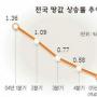 부동산시장에 봄기운 돈다