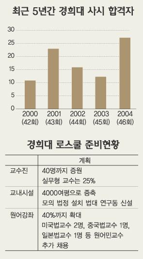 로스쿨로 뛰는 대학들] (6) 경희대 | 서울신문