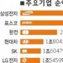 불황에도 실적은 ‘최대’
