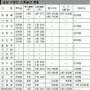 삼성CEO 스톡옵션 525억 0원