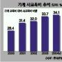 사교육비 “불황 몰라”