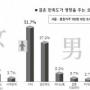 결혼하면 여자가 더 손해다?