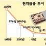 기업 ‘해외 자금조달’ 늘었다