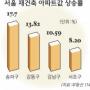 강남 재건축아파트 상승랠리 이어갈까