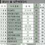 올 연말 도로개통 주변 단지 노려라