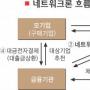 네트워크론 겉돈다