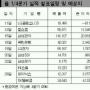 대기업 올 실적도 호조 기대