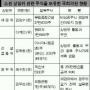 경제관련 상임위 현황
