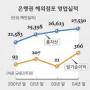 금융권 “이젠 해외서 승부”