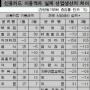 정부가 키운 ‘경기착시’? 지표는 ‘마이너스’