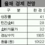 올 성장률전망 상향 잇따라
