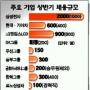 대기업 상반기 채용 늘려