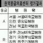 응급의료기관 425곳 평가…서울대병원·길병원·목포한국병원 ‘A’