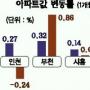 [수도권 서부 아파트 시황] 실수요자 움직임 많아 매매가 상승세로