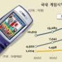 이통업계 ‘손안의 게임시장’ 잡아라