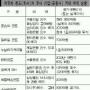 외국계자본 론스타·칼라일 전격 세무조사