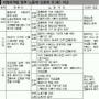 [인권위 “동일노동 동일임금”] 화해무드 노사정 재충돌 위기